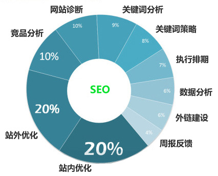 如何做(zuò)網站(zhàn)診斷有(yǒu)助于加快SEO優化的排名？